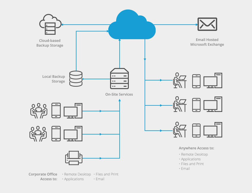 CloudStorage_diagram