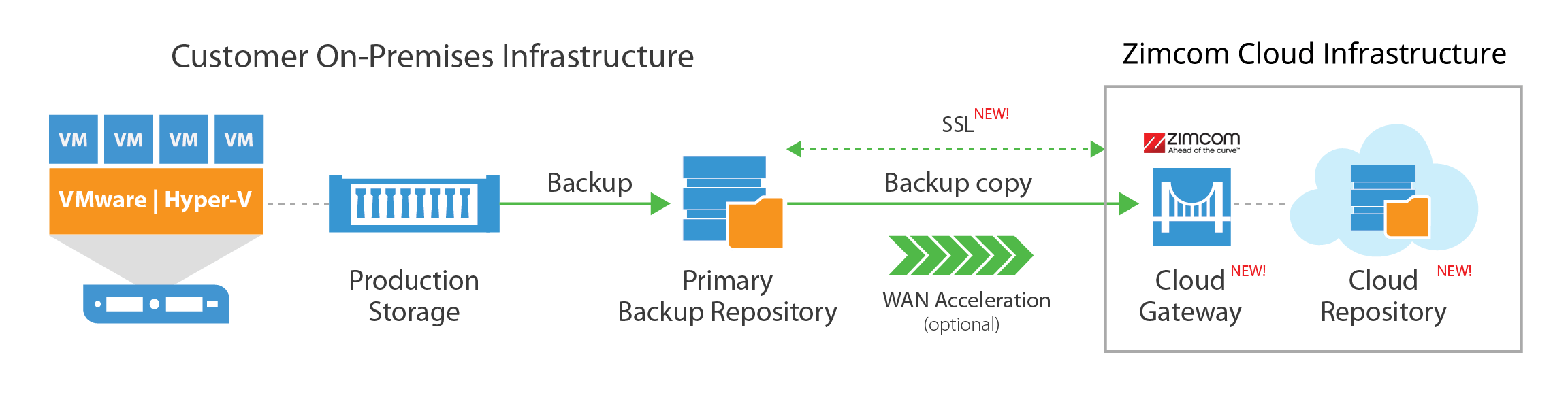 veeam-cloud-connect