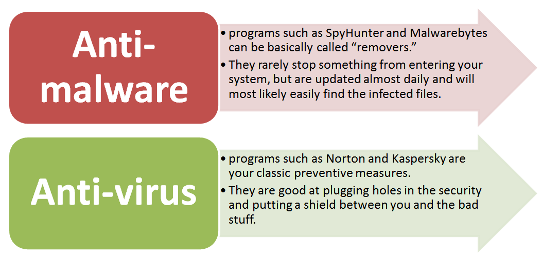 antivirus versus bitocin mienrs