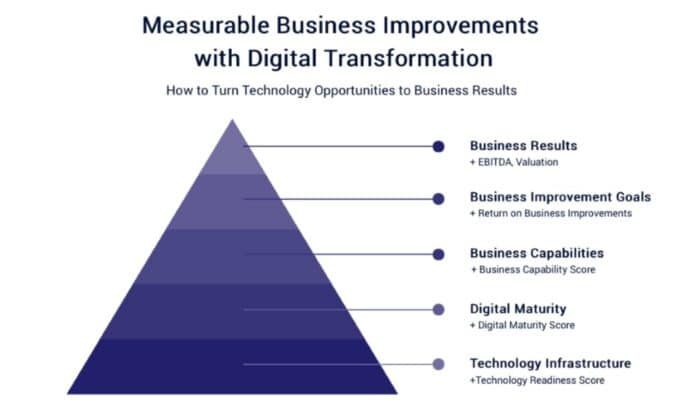 Measurable Business Improvement with Digital Transformation